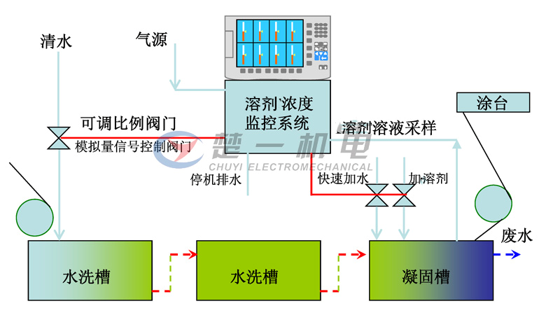 濕法凝固槽中對DMF濃度自動檢測及控制補水閥門