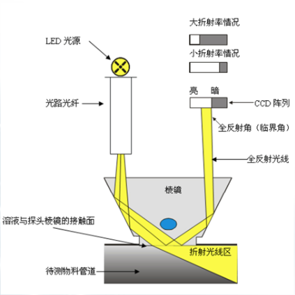 在線(xiàn)折光儀檢測(cè)原理